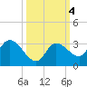 North Cudjoe Key tide chart for Friday, October 4, 2024