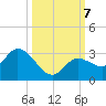 North Cudjoe Key tide chart for Monday, October 7, 2024