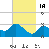 North Cudjoe Key tide chart for Sunday, November 10, 2024