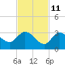 North Cudjoe Key tide chart for Monday, November 11, 2024