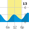North Cudjoe Key tide chart for Wednesday, November 13, 2024