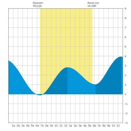 North Cudjoe Key tide chart for Thursday, November 14, 2024