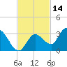 North Cudjoe Key tide chart for Thursday, November 14, 2024