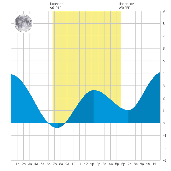 North Cudjoe Key tide chart for Friday, November 15, 2024