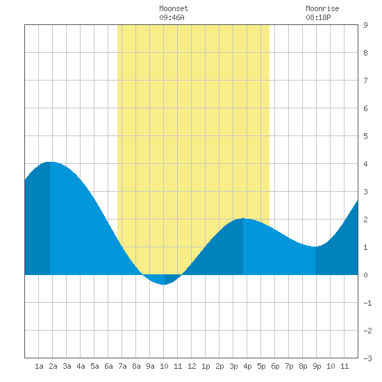 North Cudjoe Key tide chart for Monday, November 18, 2024