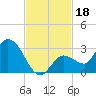 North Cudjoe Key tide chart for Monday, November 18, 2024