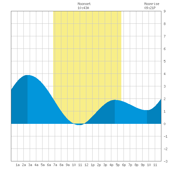North Cudjoe Key tide chart for Tuesday, November 19, 2024