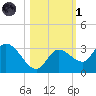 North Cudjoe Key tide chart for Friday, November 1, 2024