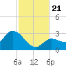 North Cudjoe Key tide chart for Thursday, November 21, 2024