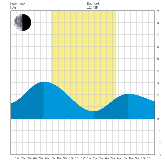 North Cudjoe Key tide chart for Friday, November 22, 2024