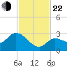 North Cudjoe Key tide chart for Friday, November 22, 2024