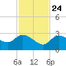North Cudjoe Key tide chart for Sunday, November 24, 2024