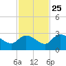 North Cudjoe Key tide chart for Monday, November 25, 2024