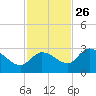 North Cudjoe Key tide chart for Tuesday, November 26, 2024