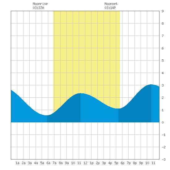North Cudjoe Key tide chart for Wednesday, November 27, 2024