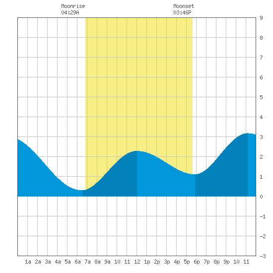 North Cudjoe Key tide chart for Thursday, November 28, 2024