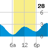North Cudjoe Key tide chart for Thursday, November 28, 2024