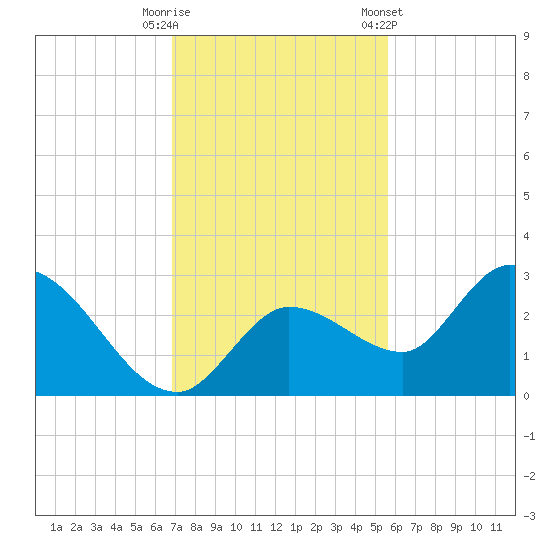 North Cudjoe Key tide chart for Friday, November 29, 2024