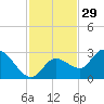 North Cudjoe Key tide chart for Friday, November 29, 2024