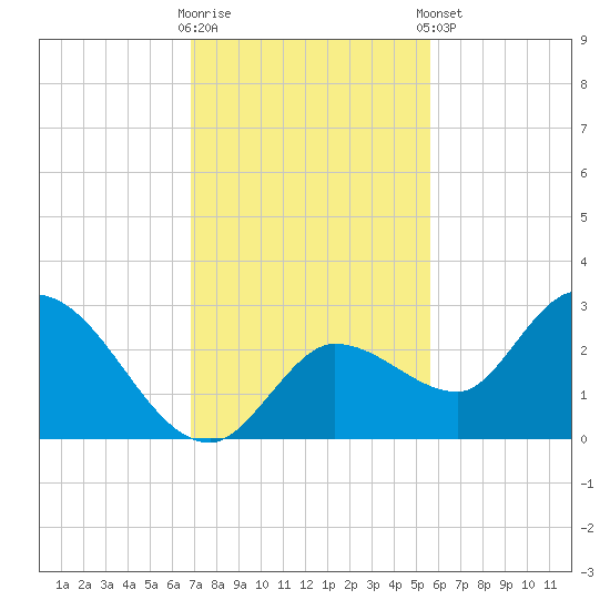 North Cudjoe Key tide chart for Saturday, November 30, 2024