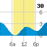 North Cudjoe Key tide chart for Saturday, November 30, 2024