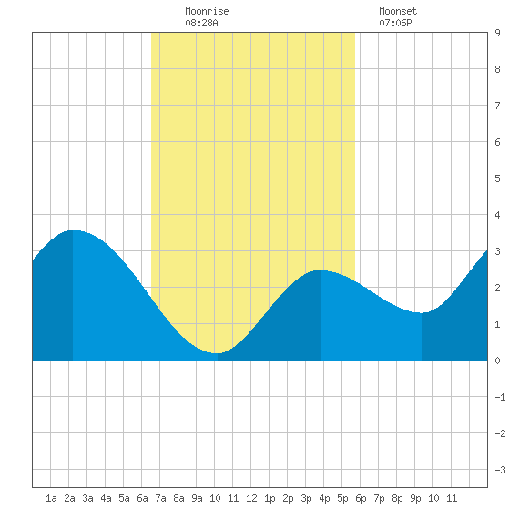 North Cudjoe Key tide chart for Sunday, November 3, 2024