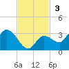 North Cudjoe Key tide chart for Sunday, November 3, 2024