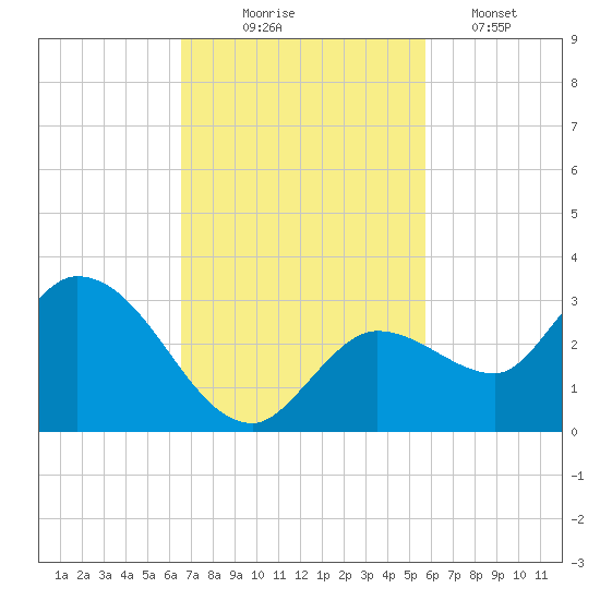 North Cudjoe Key tide chart for Monday, November 4, 2024