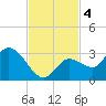 North Cudjoe Key tide chart for Monday, November 4, 2024