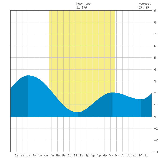 North Cudjoe Key tide chart for Wednesday, November 6, 2024