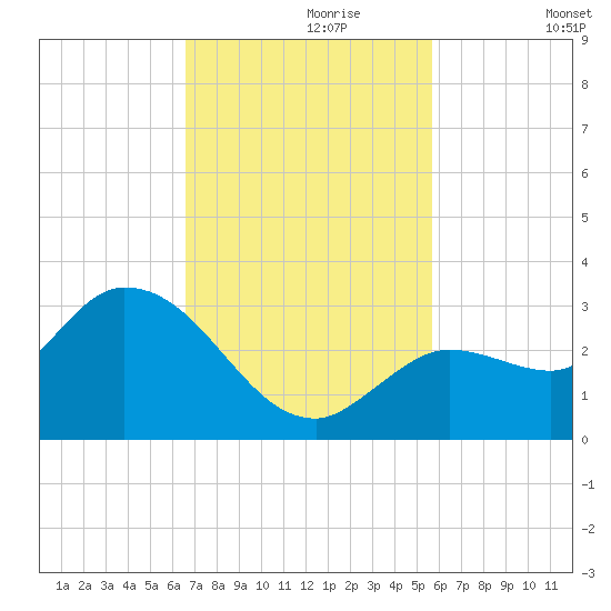 North Cudjoe Key tide chart for Thursday, November 7, 2024