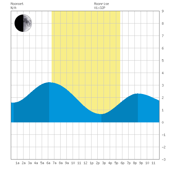 North Cudjoe Key tide chart for Saturday, November 9, 2024