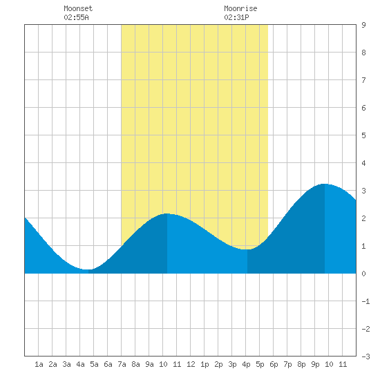 North Cudjoe Key tide chart for Wednesday, December 11, 2024