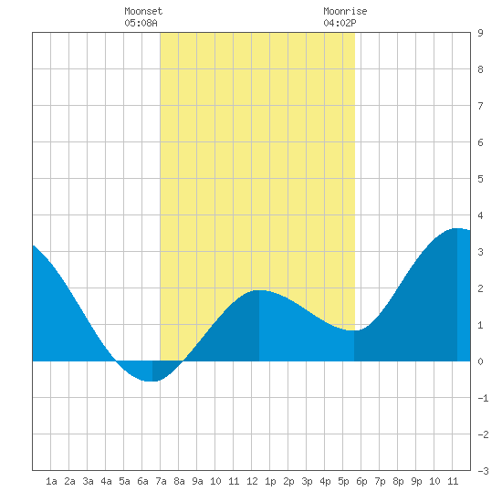 North Cudjoe Key tide chart for Friday, December 13, 2024