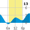 North Cudjoe Key tide chart for Friday, December 13, 2024
