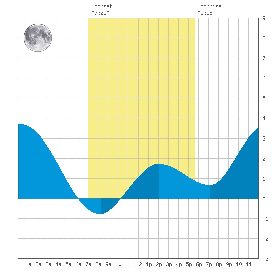North Cudjoe Key tide chart for Sunday, December 15, 2024