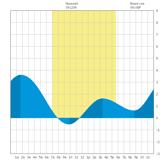 North Cudjoe Key tide chart for Tuesday, December 17, 2024