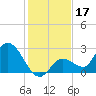 North Cudjoe Key tide chart for Tuesday, December 17, 2024