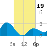 North Cudjoe Key tide chart for Thursday, December 19, 2024