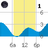 North Cudjoe Key tide chart for Sunday, December 1, 2024