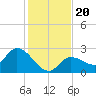 North Cudjoe Key tide chart for Friday, December 20, 2024