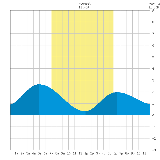 North Cudjoe Key tide chart for Saturday, December 21, 2024