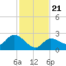 North Cudjoe Key tide chart for Saturday, December 21, 2024