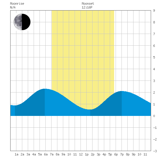 North Cudjoe Key tide chart for Sunday, December 22, 2024
