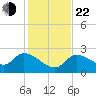 North Cudjoe Key tide chart for Sunday, December 22, 2024
