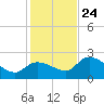 North Cudjoe Key tide chart for Tuesday, December 24, 2024