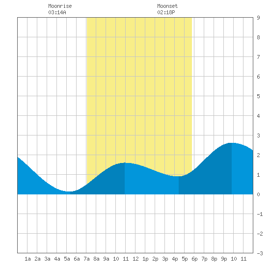 North Cudjoe Key tide chart for Thursday, December 26, 2024
