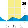 North Cudjoe Key tide chart for Thursday, December 26, 2024