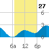 North Cudjoe Key tide chart for Friday, December 27, 2024