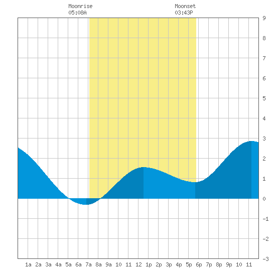 North Cudjoe Key tide chart for Saturday, December 28, 2024